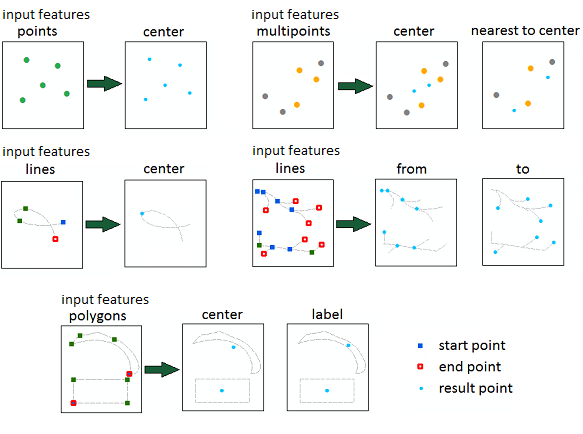 XTools Pro Help - Shapes to Centroids